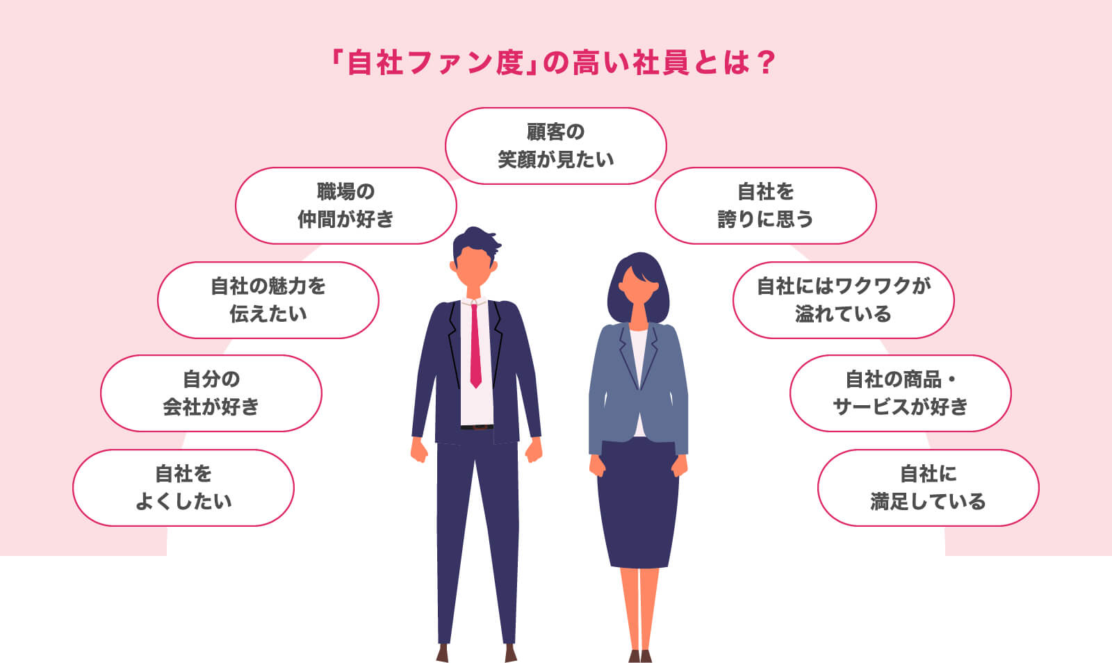 自社ファン度」表