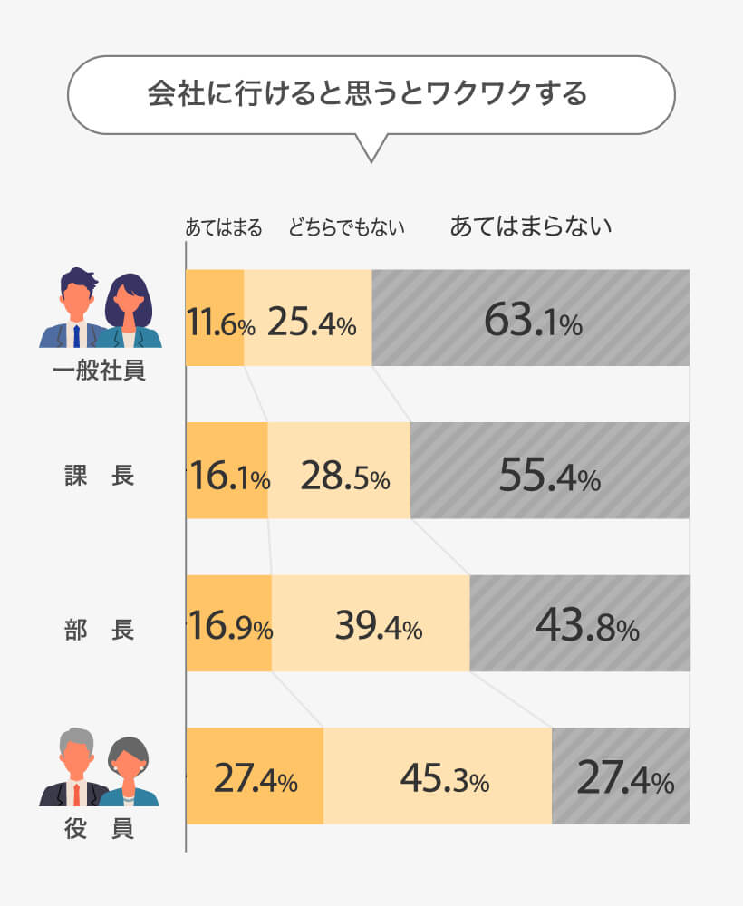 「会社に行けると思うとワクワクする」表