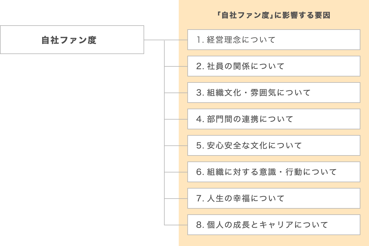 サーベイ