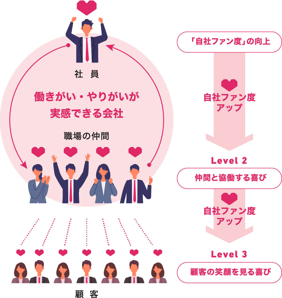 自社ファン度」表