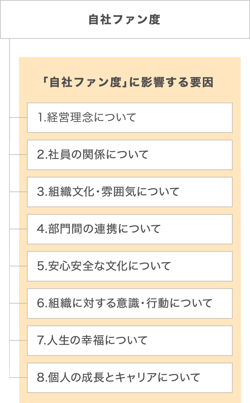 サーベイ