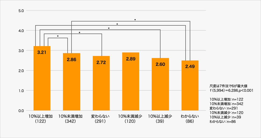 「ワークエンゲイジメント」と業績との関係