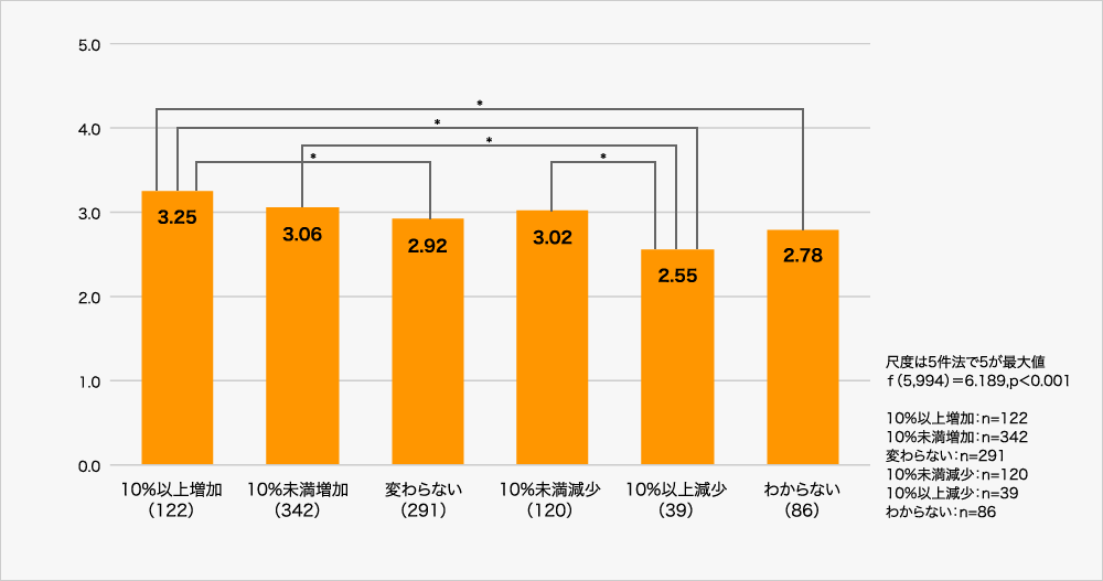 「会社への誇りと満足」と業績との関係