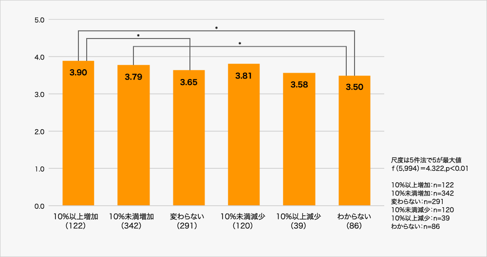 「仲間との協働によるお客様の喜び実現」と業績との関係