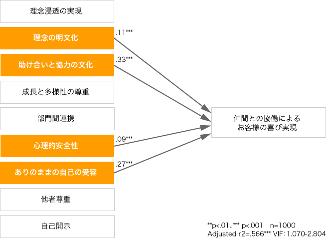 仲間との協働によるお客様の喜び実現