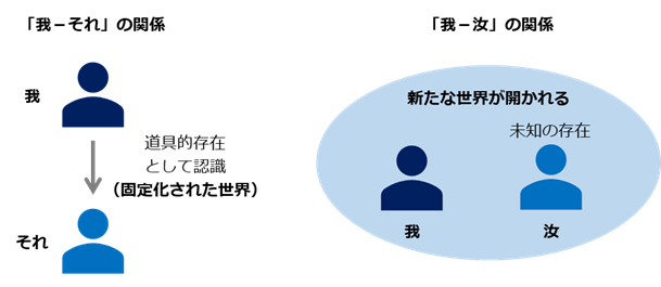 いかに「我－汝」関係で相手と向き合うか