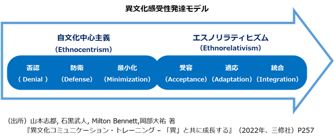 異文化感受性発達モデル