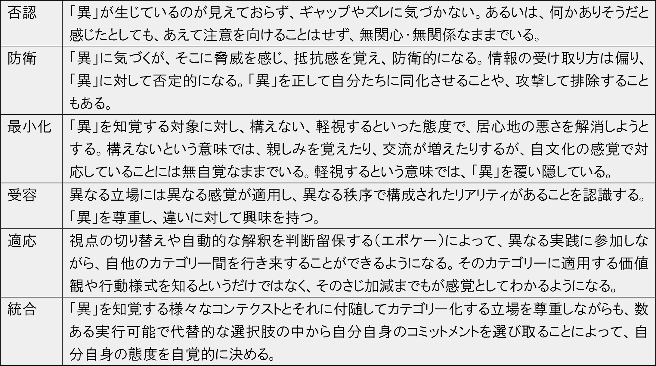 3-4 異文化感受性発達の６つの局面 異文化感受性発達モデルの６つの各局面について、簡単に説明しておきます。（『異文化コミュニケーション・トレーニング』P260-261を要約）