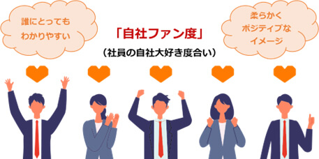 「自社ファン度」（社員の自社大好き度合い）