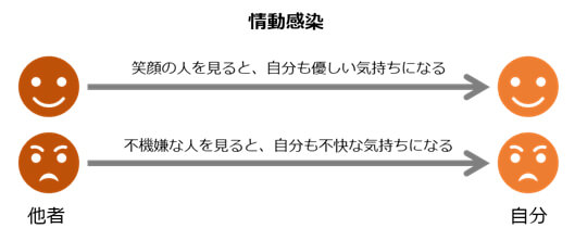 「情動感染」とは