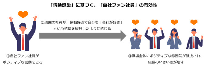 「情動感染」に基づく、「自社ファン社員」の有効性