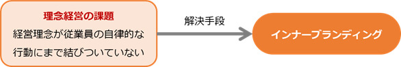 理念経営とインナーブランディング