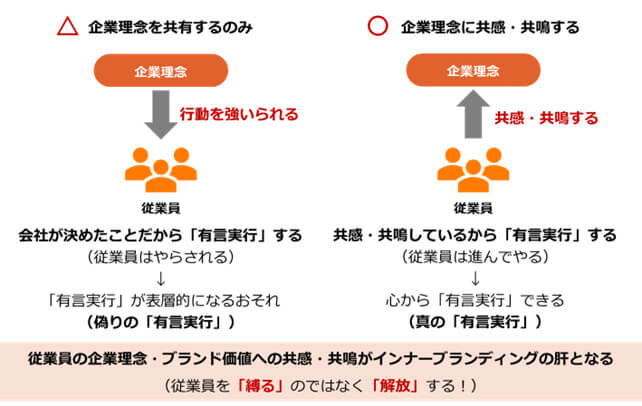 インナーブランディングの成功の鍵は「従業員の共感・共鳴」