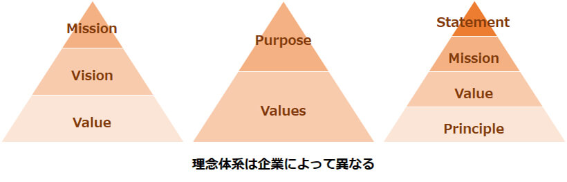 理念体系は企業によって異なる