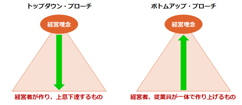 経営理念の策定・アップデートの2つのアプローチ 
