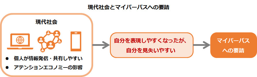 現代社会とマイパーパスへの要請