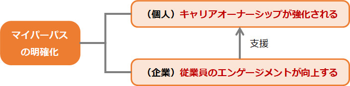 マイパーパスの明確化