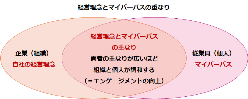 経営理念とマイパーパスの重なり