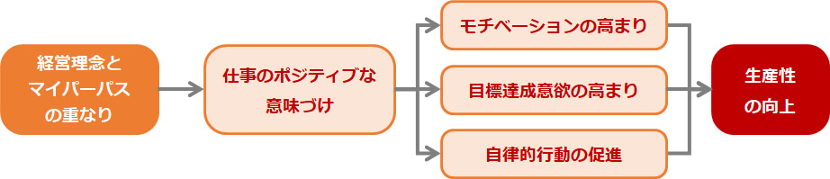 マイパーパスを起点とした生産性向上