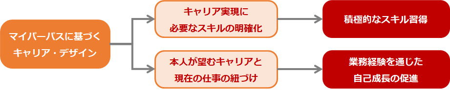 マイパーパスを起点とした自己成長促進