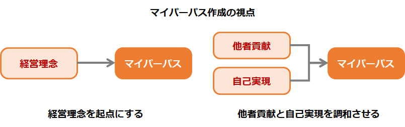 マイパーパス作成の視点