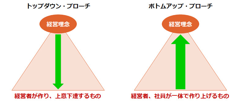 経営理念の「策定」「浸透」の一体化