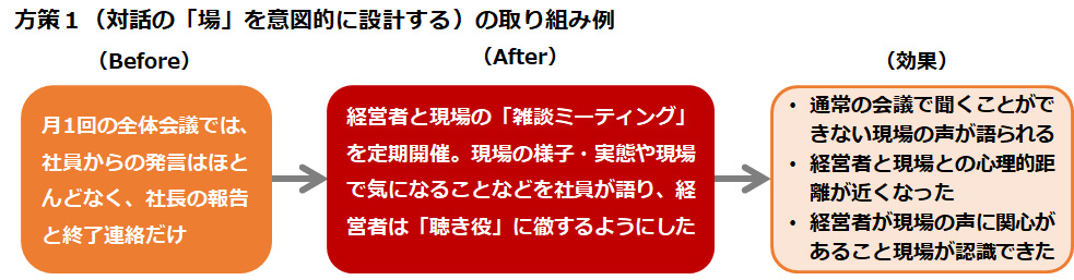 方策１（対話の「場」を意図的に設計する）の取り組み例