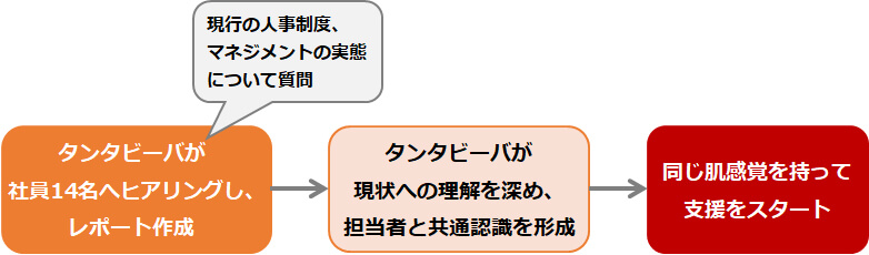 現状に対する共通認識の形成~社員へのヒアリング実施