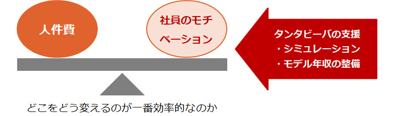 報酬制度の見直し~人件費と社員のモチベーションのバランスを考慮