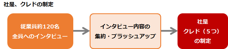 社是、クレドの制定