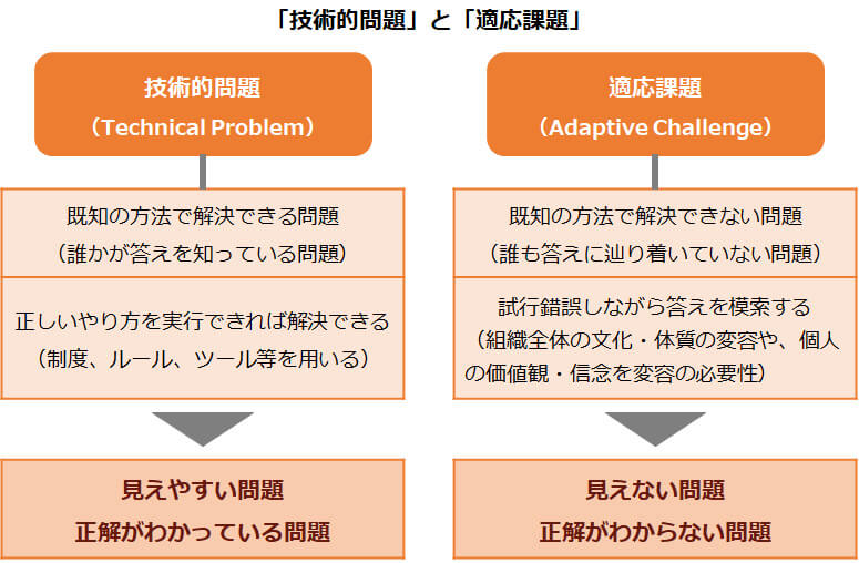 「技術的問題」と「適応課題」