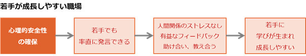 若手が成長しやすい職場