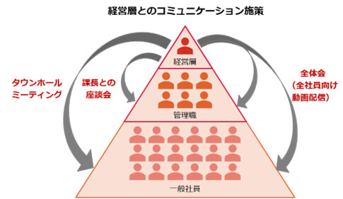 経営層とのコミュニケーション施策