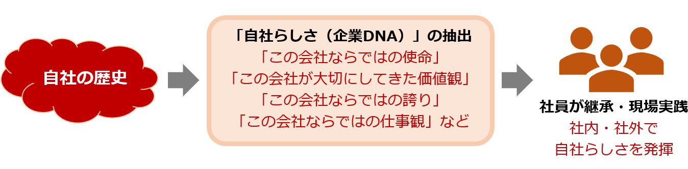「自社らしさ（企業DNA）」の抽出