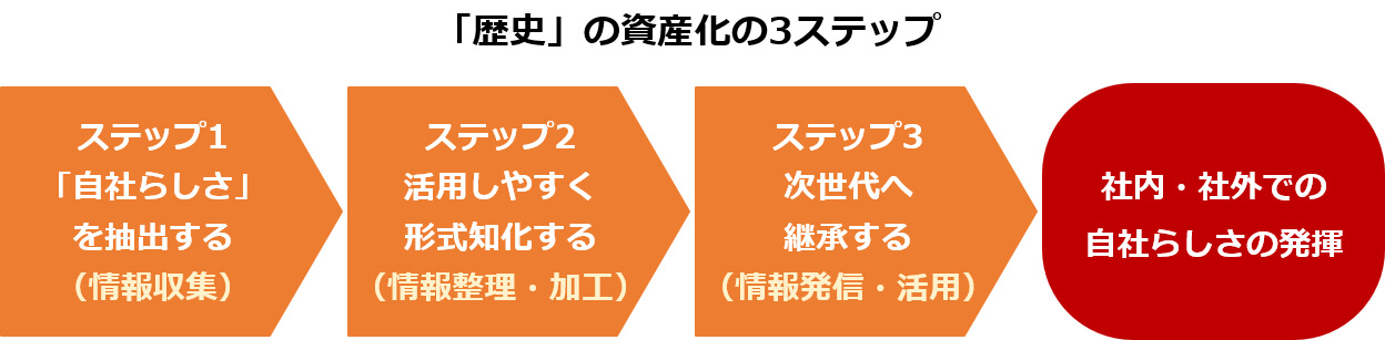 「歴史」の資産化の3ステップ