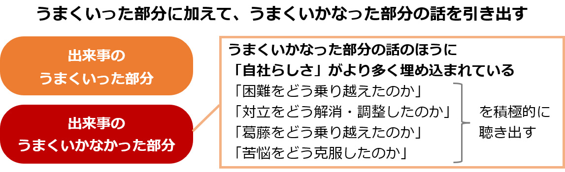 うまくいった部分に加えて、うまくいかなった部分の話を引き出す