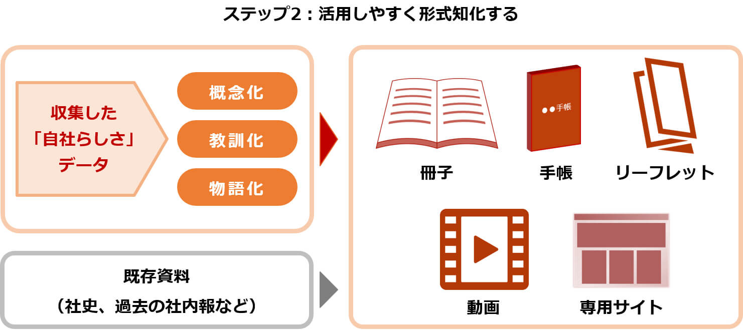 ステップ2：活用しやすく形式知化する