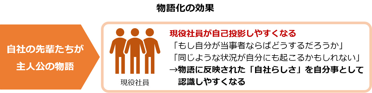 物語化の効果