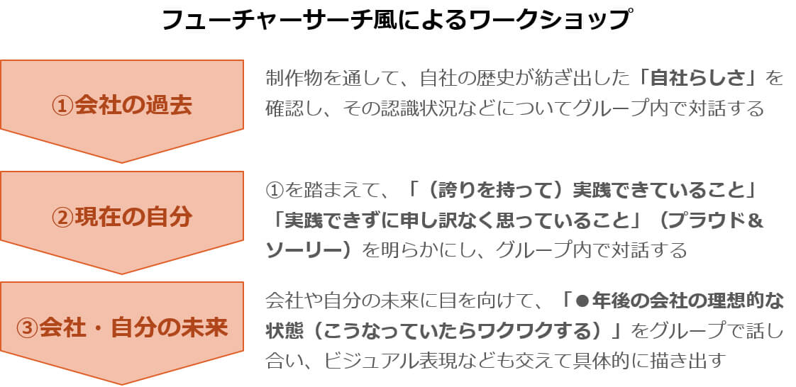 フューチャーサーチ風によるワークショップ