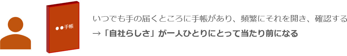 いつでも手の届くところに手帳があり、頻繁にそれを開き、確認する