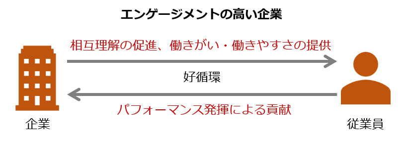 エンゲージメントの高い企業