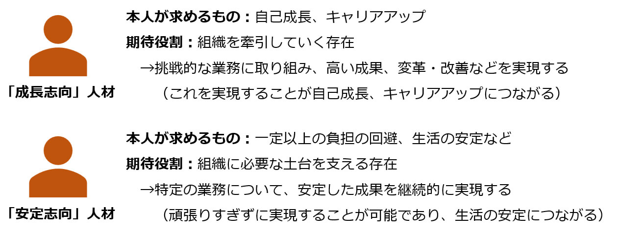 従業員を①成長やキャリアアップを重視する「成長志向」人材、②成長やキャリアアップ以外のことを重視する「安定志向」人材（「静かな退職」状態の従業員を含む）、という2タイプに分ける
