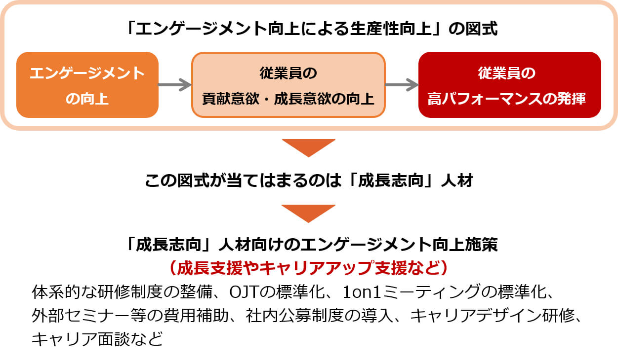 「エンゲージメント向上による生産性向上」の図式