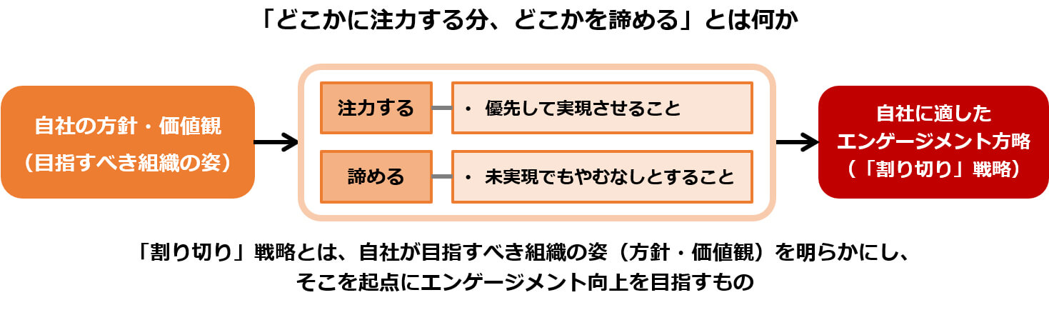 「どこかに注力する分、どこかを諦める」とは何か