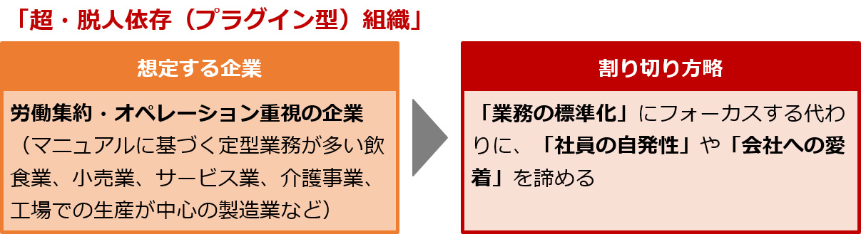 「超・脱人依存（プラグイン型）組織」