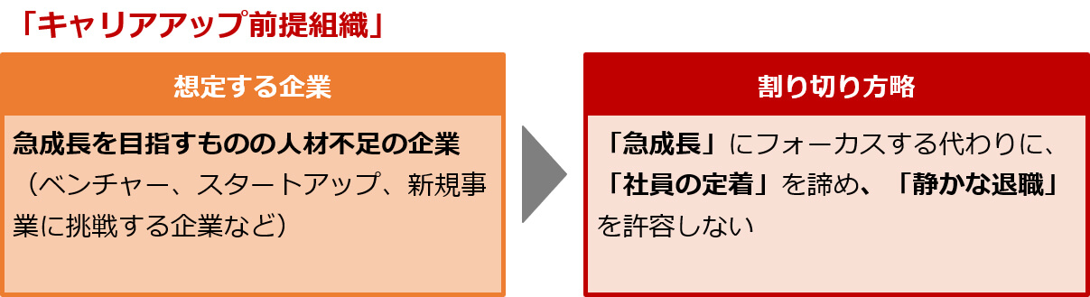 「キャリアアップ前提組織」