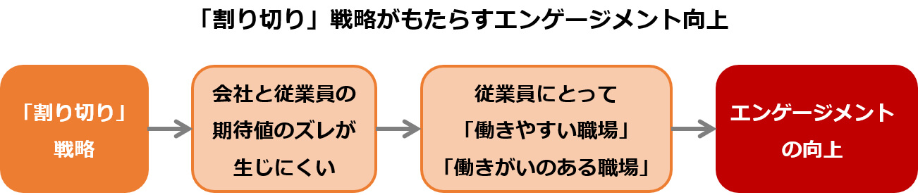 「割り切り」戦略がもたらすエンゲージメント向上